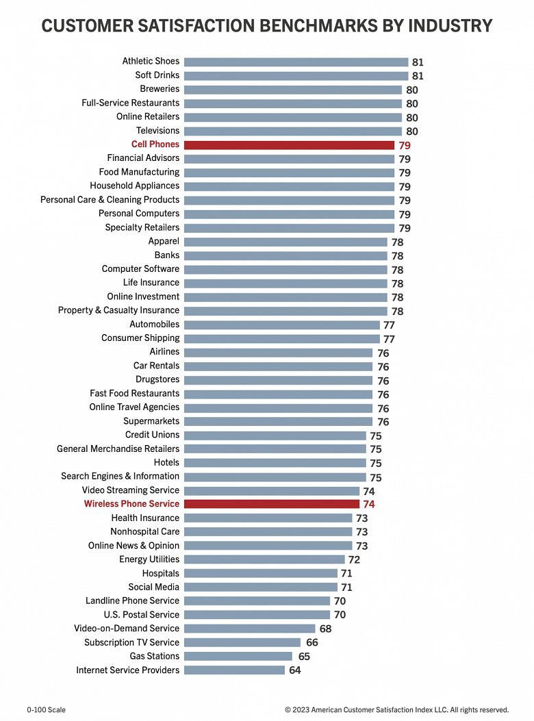 Smartphones have lost out to sports shoes, soft drinks, restaurants and television in terms of satisfaction of Americans 10 Smartphones have lost out to sports shoes, soft drinks, restaurants and television in terms of satisfaction of Americans